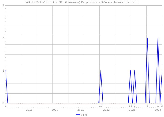 WALDOS OVERSEAS INC. (Panama) Page visits 2024 