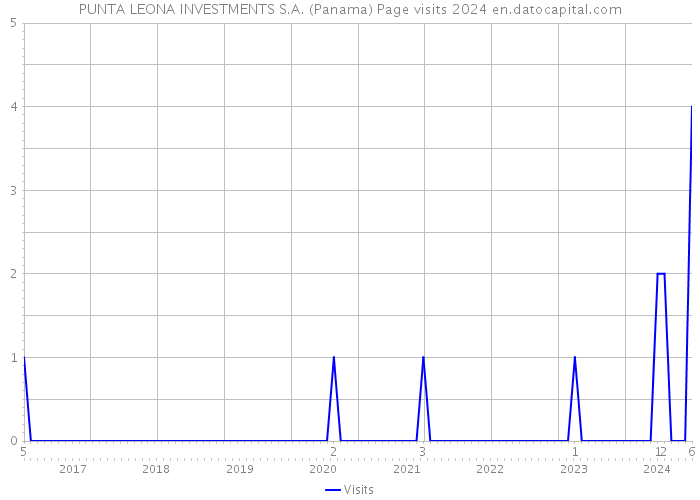 PUNTA LEONA INVESTMENTS S.A. (Panama) Page visits 2024 