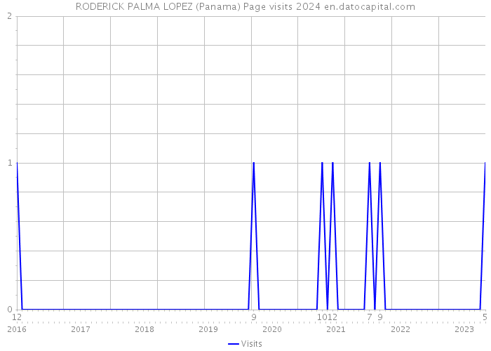 RODERICK PALMA LOPEZ (Panama) Page visits 2024 