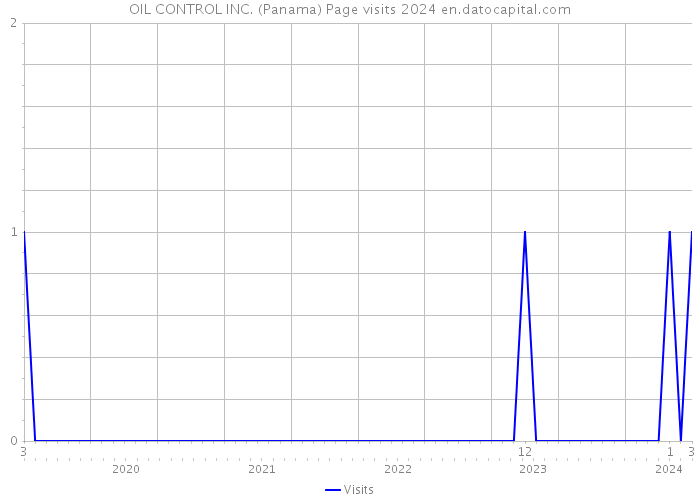 OIL CONTROL INC. (Panama) Page visits 2024 