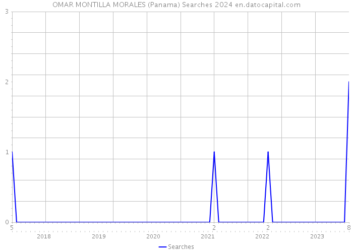 OMAR MONTILLA MORALES (Panama) Searches 2024 
