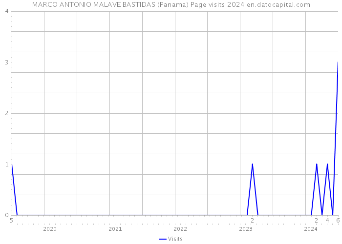 MARCO ANTONIO MALAVE BASTIDAS (Panama) Page visits 2024 