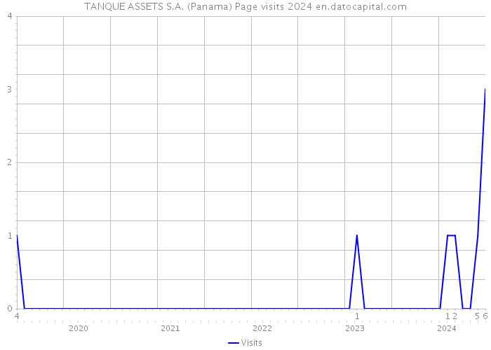 TANQUE ASSETS S.A. (Panama) Page visits 2024 