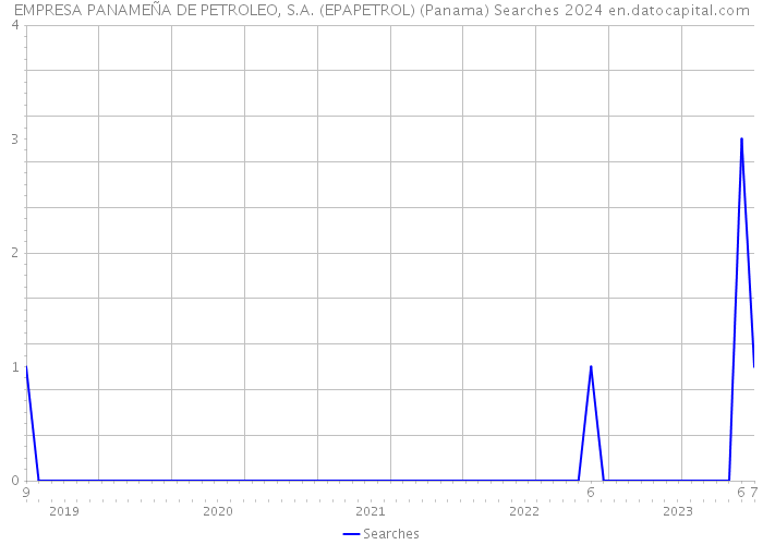 EMPRESA PANAMEÑA DE PETROLEO, S.A. (EPAPETROL) (Panama) Searches 2024 
