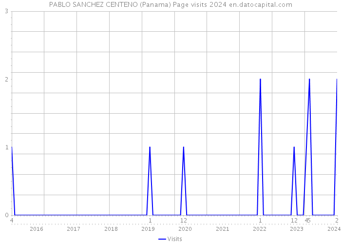 PABLO SANCHEZ CENTENO (Panama) Page visits 2024 