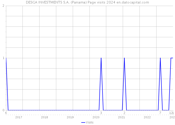 DESGA INVESTMENTS S.A. (Panama) Page visits 2024 