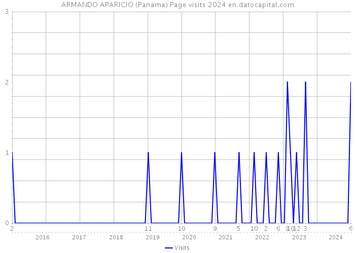 ARMANDO APARICIO (Panama) Page visits 2024 