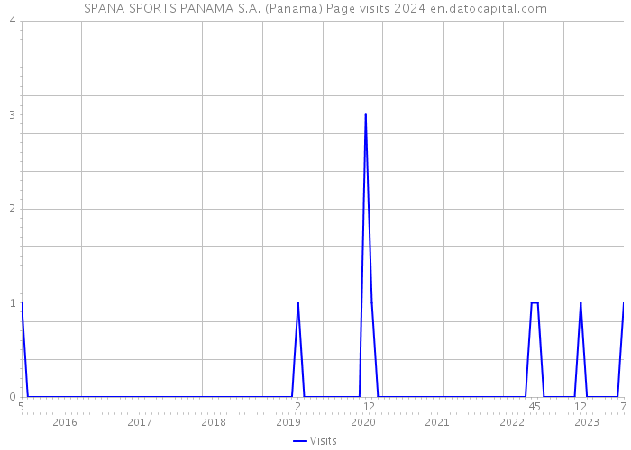 SPANA SPORTS PANAMA S.A. (Panama) Page visits 2024 