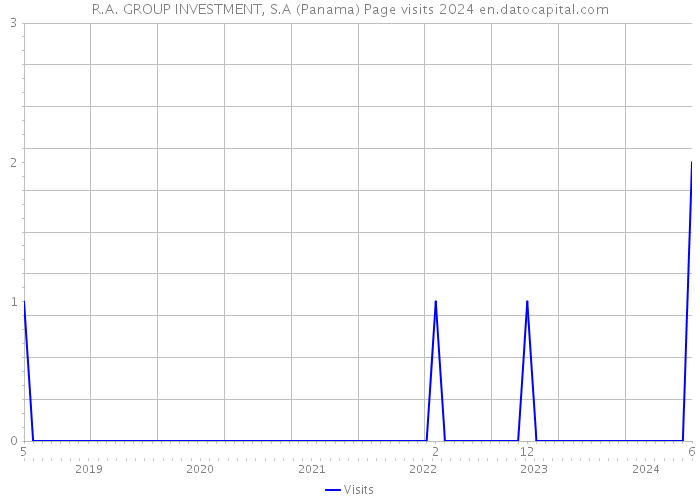 R.A. GROUP INVESTMENT, S.A (Panama) Page visits 2024 