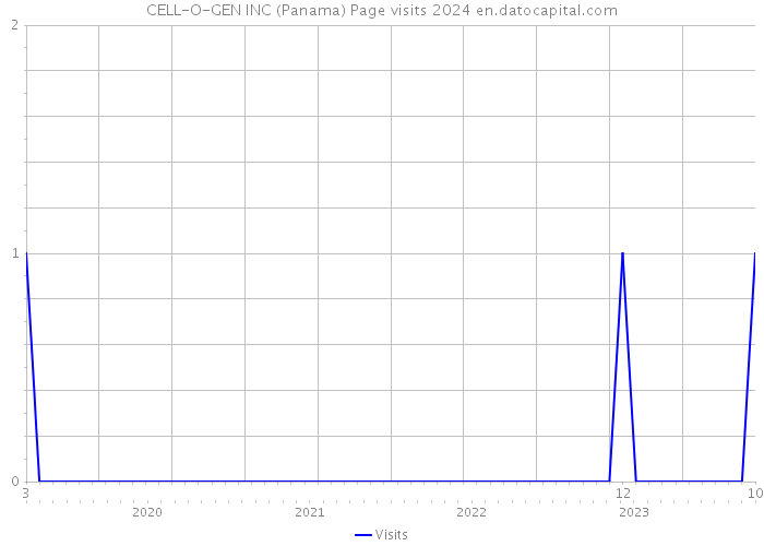 CELL-O-GEN INC (Panama) Page visits 2024 