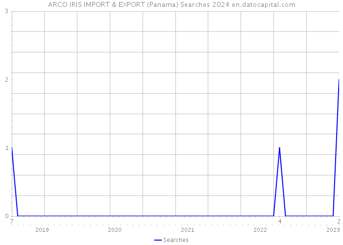 ARCO IRIS IMPORT & EXPORT (Panama) Searches 2024 