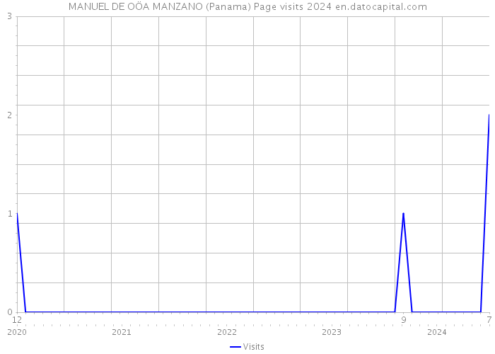 MANUEL DE OÖA MANZANO (Panama) Page visits 2024 