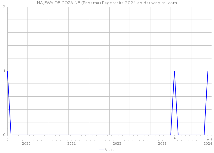 NAJEWA DE GOZAINE (Panama) Page visits 2024 