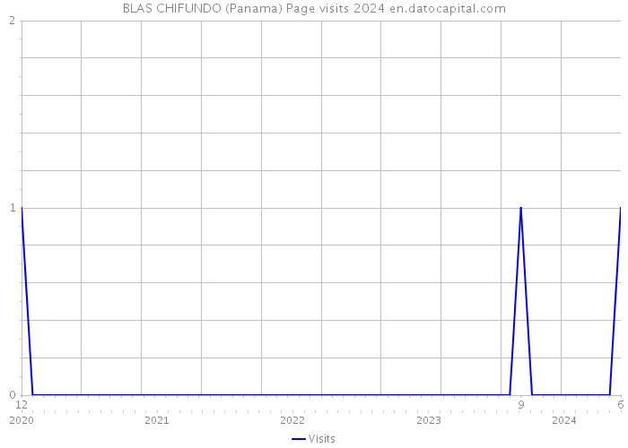 BLAS CHIFUNDO (Panama) Page visits 2024 