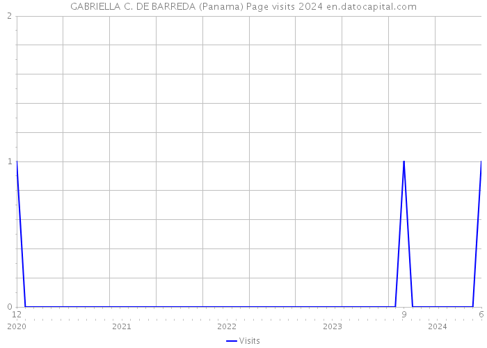 GABRIELLA C. DE BARREDA (Panama) Page visits 2024 