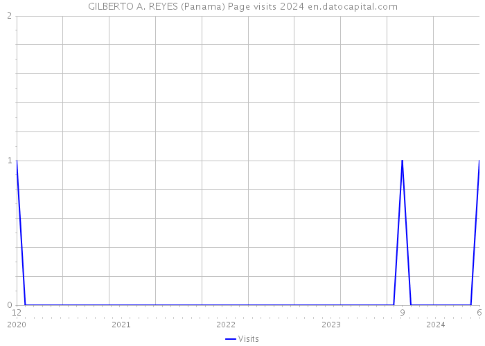 GILBERTO A. REYES (Panama) Page visits 2024 