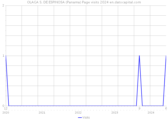 OLAGA S. DE ESPINOSA (Panama) Page visits 2024 