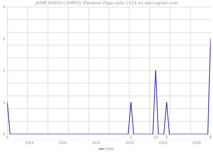 JAIME MARIN CAMPOS (Panama) Page visits 2024 