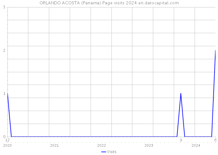 ORLANDO ACOSTA (Panama) Page visits 2024 
