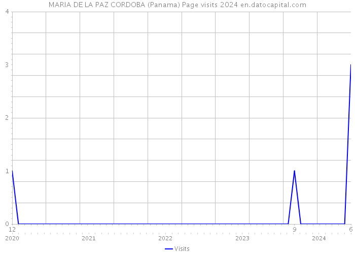 MARIA DE LA PAZ CORDOBA (Panama) Page visits 2024 