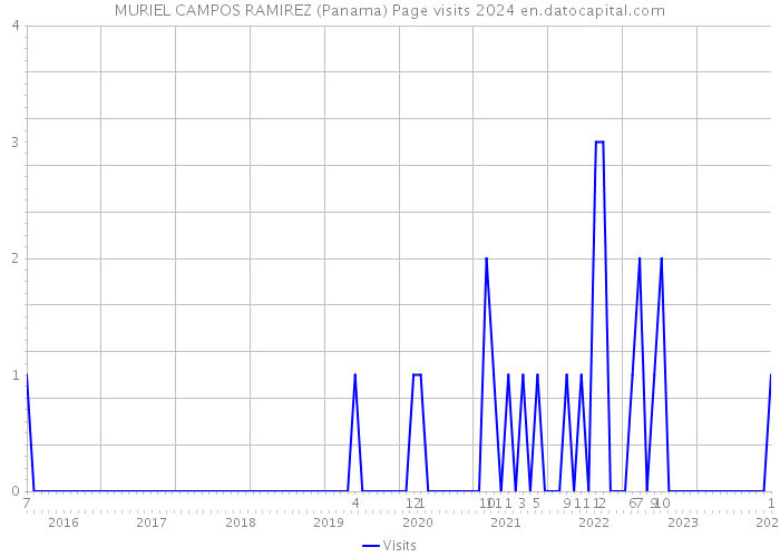 MURIEL CAMPOS RAMIREZ (Panama) Page visits 2024 