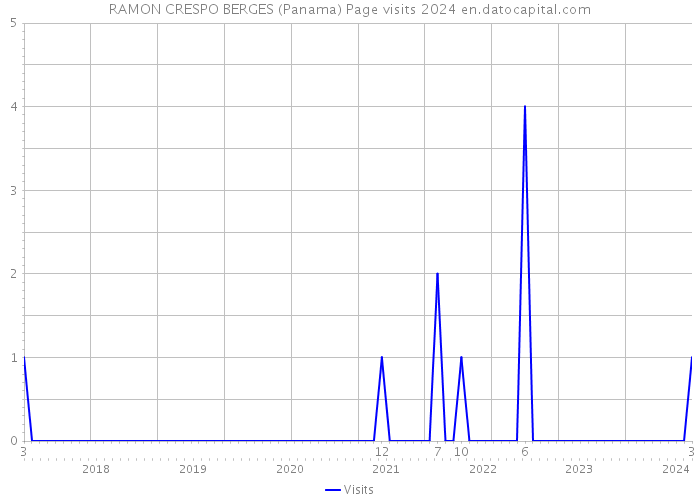 RAMON CRESPO BERGES (Panama) Page visits 2024 