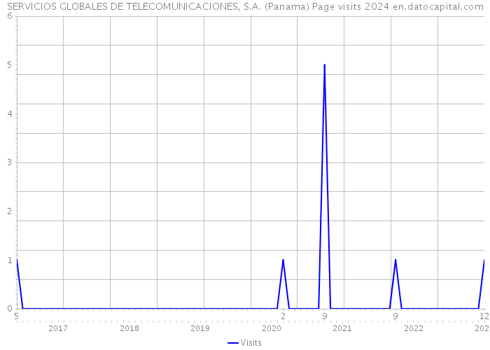 SERVICIOS GLOBALES DE TELECOMUNICACIONES, S.A. (Panama) Page visits 2024 
