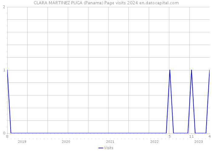 CLARA MARTINEZ PUGA (Panama) Page visits 2024 