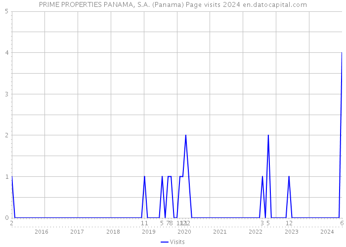 PRIME PROPERTIES PANAMA, S.A. (Panama) Page visits 2024 