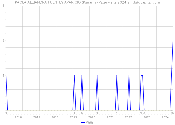 PAOLA ALEJANDRA FUENTES APARICIO (Panama) Page visits 2024 