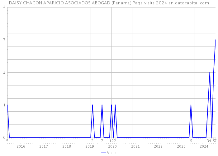 DAISY CHACON APARICIO ASOCIADOS ABOGAD (Panama) Page visits 2024 