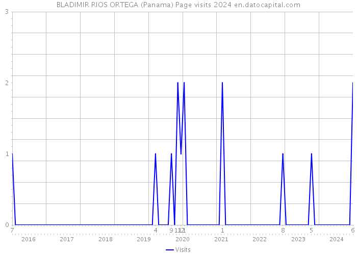 BLADIMIR RIOS ORTEGA (Panama) Page visits 2024 