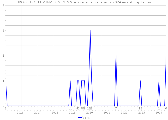 EURO-PETROLEUM INVESTMENTS S. A. (Panama) Page visits 2024 