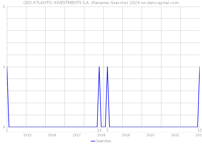 GEO ATLANTIC INVESTMENTS S.A. (Panama) Searches 2024 