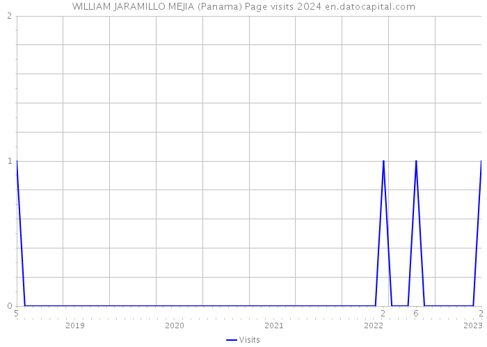 WILLIAM JARAMILLO MEJIA (Panama) Page visits 2024 