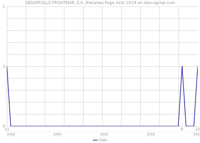 DESARROLLO FRONTMAR, S.A. (Panama) Page visits 2024 