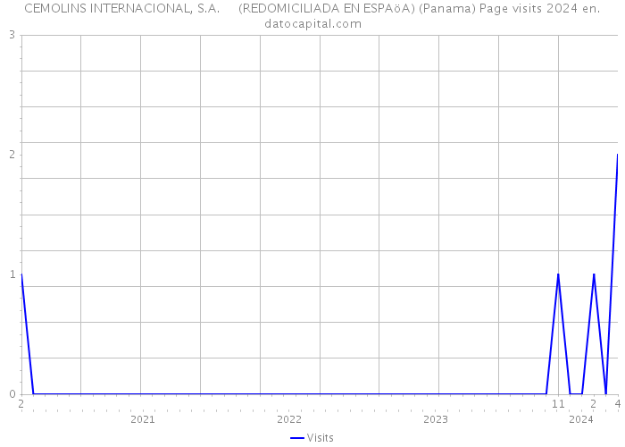 CEMOLINS INTERNACIONAL, S.A. (REDOMICILIADA EN ESPAöA) (Panama) Page visits 2024 