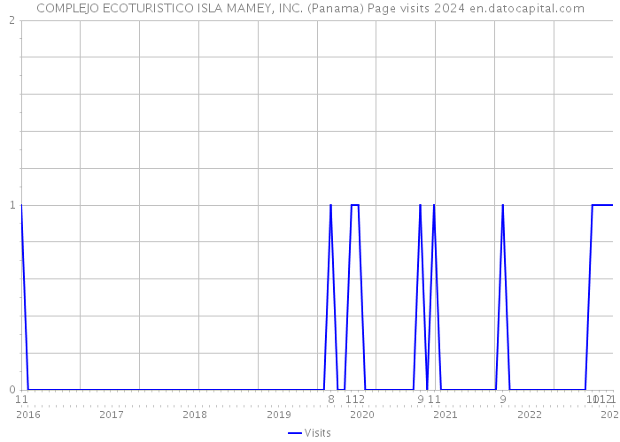 COMPLEJO ECOTURISTICO ISLA MAMEY, INC. (Panama) Page visits 2024 