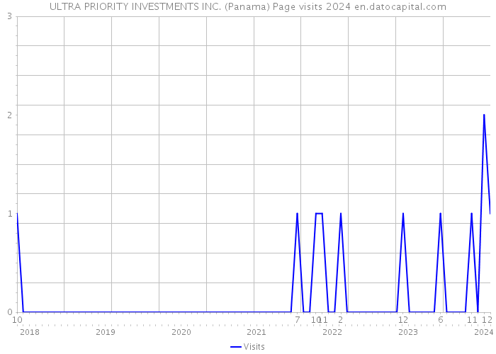 ULTRA PRIORITY INVESTMENTS INC. (Panama) Page visits 2024 