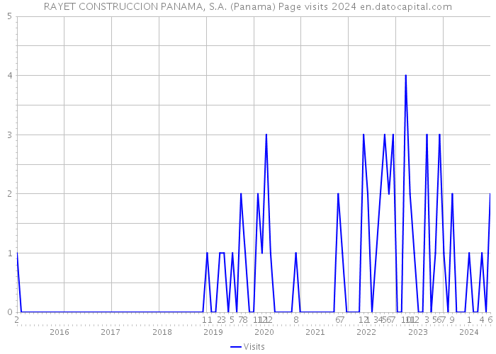 RAYET CONSTRUCCION PANAMA, S.A. (Panama) Page visits 2024 