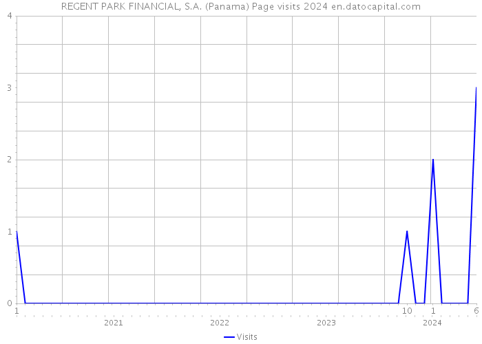 REGENT PARK FINANCIAL, S.A. (Panama) Page visits 2024 