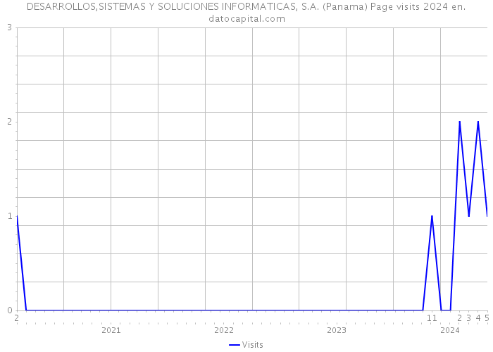 DESARROLLOS,SISTEMAS Y SOLUCIONES INFORMATICAS, S.A. (Panama) Page visits 2024 