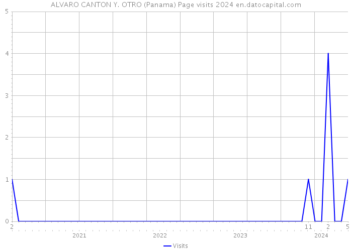 ALVARO CANTON Y. OTRO (Panama) Page visits 2024 