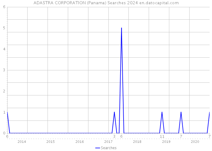 ADASTRA CORPORATION (Panama) Searches 2024 