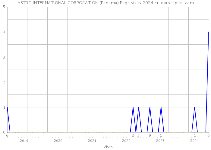 ASTRO INTERNATIONAL CORPORATION (Panama) Page visits 2024 