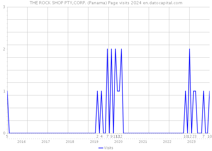 THE ROCK SHOP PTY,CORP. (Panama) Page visits 2024 