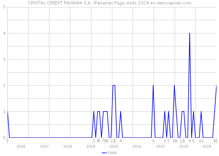 CRISTAL CREDIT PANAMA S.A. (Panama) Page visits 2024 
