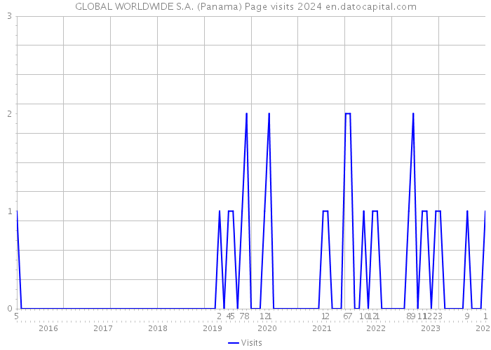 GLOBAL WORLDWIDE S.A. (Panama) Page visits 2024 