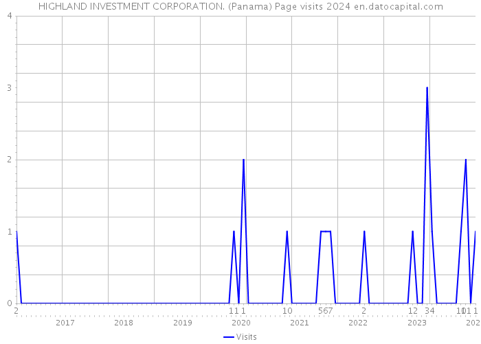 HIGHLAND INVESTMENT CORPORATION. (Panama) Page visits 2024 
