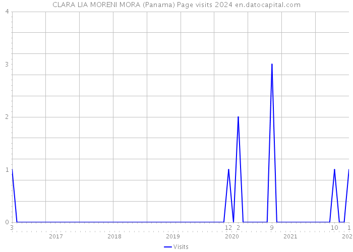 CLARA LIA MORENI MORA (Panama) Page visits 2024 